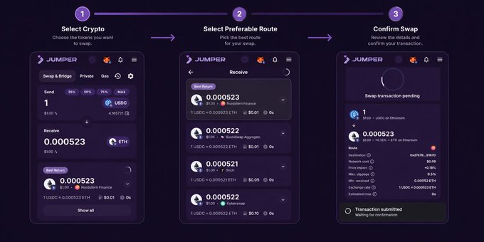 The image displays a three-step Jumper Exchange interface showing the process of selecting 1 USDC to swap for ETH, viewing four route options with prices ranging from 0.000521 to 0.000523 ETH, and a confirmation screen displaying transaction details including destination, bridge, expected output (0.000522 ETH), and gas fees. This visual supports the post's point that Jumper's transparent route selection and confirmation interface addresses the problem of hidden transaction outcomes, allowing users to verify they'll receive ~$8 worth of ETH instead of hoping for the best.