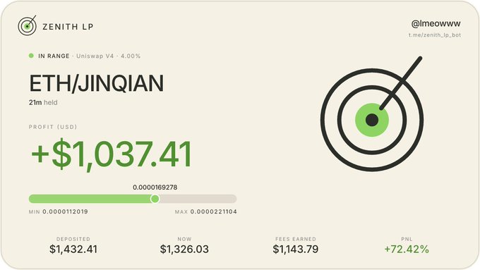 A Zenith LP dashboard shows an ETH/JINQIAN Uniswap V4 position (4.00% fee tier) held for 21 minutes, generating a profit of +$1,037.41 with +72.42% PNL on $1,432.41 deposited—supporting the post's claim of nearing +$3K total profit across multiple active positions.