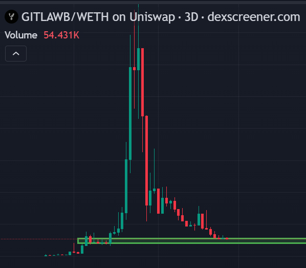A candlestick chart for GITLAWB/WETH on Uniswap shows a volatile 3-day pattern with a dramatic spike and subsequent decline from its peak, currently trading near the highlighted support level at $54.43K in volume. The chart visually supports the poster's patient holding stance, illustrating the token's sharp pump-and-dump cycle ahead of potential Base-related developments.