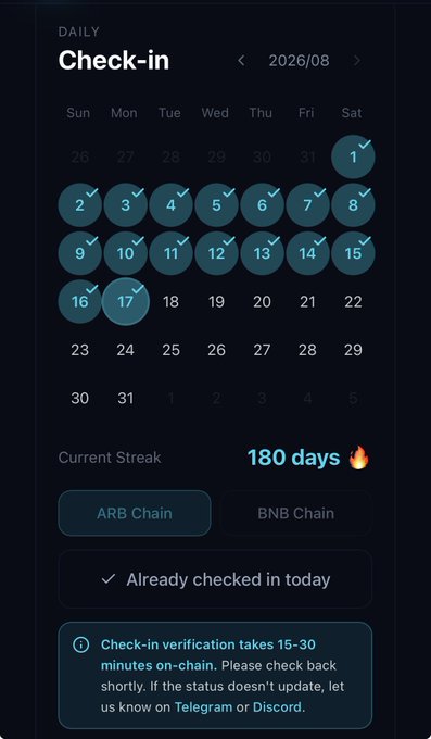 A mobile app screenshot displays a "DAILY Check-in" calendar for August 2026, showing checked-in dates with teal checkmarks, a "Current Streak" of "180 days" with a fire emoji, and options for "ARB Chain" and "BNB Chain" along with an "Already checked in today" confirmation message.