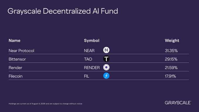 The image shows the Grayscale Decentralized AI Fund composition as of August 6, 2026, with NEAR leading at 31.35%, followed by TAO at 29.15%, RENDER at 21.59%, and Filecoin (FIL) at 17.91%. The post's comment about "$TAO in 2nd place" directly references Bittensor's high weighting in this fund despite the user's apparent preference for a different ranking.