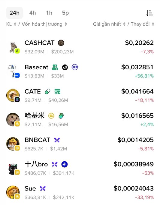 A cryptocurrency market listing shows cat-themed meme coins with their 24-hour performance, featuring CASHCAT (-7.3%), Basecat (+56.81%), CATE (-18.11%), 哈基米 (+2.4%), BNBCAT (-5.81%), 十八bro (-53%), and Sue (-33.19%), illustrating the user's point that despite Binance (CZ) creating the "Cat Meme" tag, BSC's cat coins are mostly bleeding, with only Basecat (not on BSC) and 哈基米 showing any gains.