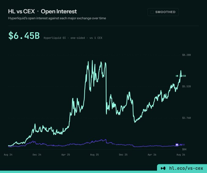 A dark-themed line chart titled "HL vs CEX · Open Interest" shows Hyperliquid's open interest (teal line) climbing dramatically to $6.45B—one-sided, versus 1 CEX—by August 2026, with peaks reaching ~$8.28B and intermediate levels at $5.52B and $2.76B, while a purple line representing Kraken remains flat near $0B throughout the Aug 24–Aug 26 period, visually confirming the post's claim that Hyperliquid's open interest dwarfs Kraken's by roughly 16x.