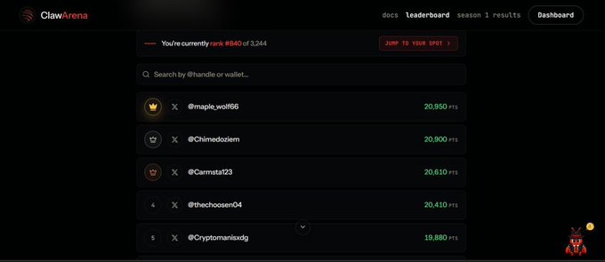 A dark-themed screenshot of the 'ClawArena' dashboard showing a Season 1 leaderboard ranking users like @maple_wolf66 and @Chimedzoiem by points, with the current user ranked #840 of 3,244.