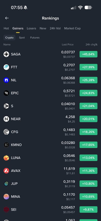 A mobile app "Rankings" screen under the "Gainers" tab lists cryptocurrencies with positive 24-hour price changes, led by SAGA at +45.64%.