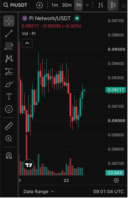 TradingView chart showing Pi Network/USDT (PI/USDT) at 0.09217, down 0.32%, with a 1-hour candlestick chart and volume of 23.34K.