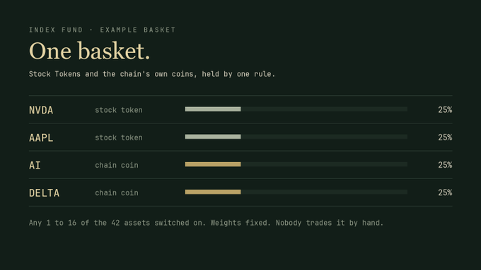 A dark-themed graphic titled 'One basket.' showing an index fund example basket with NVDA, AAPL, AI, and DELTA each weighted at 25%, noting 'Any 1 to 16 of the 42 assets switched on. Weights fixed. Nobody trades it by hand.'