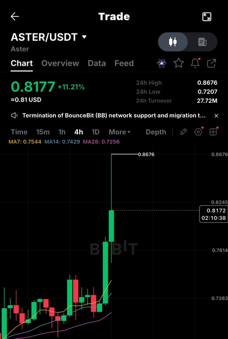 A cryptocurrency trading app screen showing the ASTER/USDT pair with the price at 0.8177 (+11.21%), 24h high of 0.8676, low of 0.7207, and turnover of 27.72M, displayed on a Bitget chart.