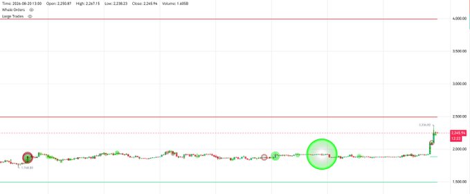 A stock chart dated 2024-08-03 showing ETH trading around $2,269, with the price action climbing toward the $2,500 sell wall highlighted by a green circle—illustrating the whale resistance level mentioned in the post, before the next major sell wall at $4,000.