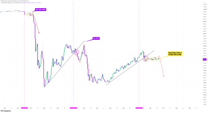 A TradingView candlestick chart of BTCUSDT showing a sharp drop labeled 'WE ARE HERE', a recovery pattern, and a yellow annotation reading 'WAITING FOR A MASS DECLINE' at the resistance level.
