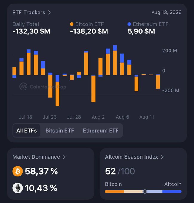 A CoinMarketCap dashboard showing ETF Tracker data from Aug 13, 2026, with Bitcoin ETF at -$138.20M and Ethereum ETF at $5.90M, along with Market Dominance stats and Altcoin Season Index of 52/100.