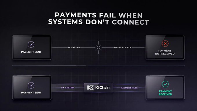 An infographic titled 'PAYMENTS FAIL WHEN SYSTEMS DON'T CONNECT' shows a diagram comparing two scenarios: a broken payment flow at the top and a successful one routed through 'KiiChain' at the bottom.