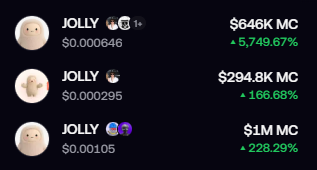 The image displays a market cap table for three cryptocurrency tokens all named "JOLLY" with different profile icons—one priced at $0.000646 with a $646K market cap (+5,749.67%), another at $0.000295 with a $294.8K cap (+166.68%), and a third at $0.00105 with a $1M cap (+228.29%)—illustrating the proliferation of copycat tokens following Mark Zuckerberg's "Jolly" naming announcement for the Muse AI mascot.