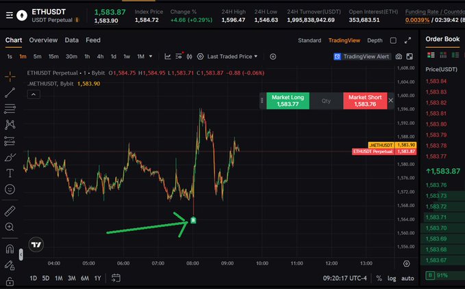 ETHUSDT perpetual trading chart showing price at 1,583.87 with a green arrow pointing to a recent support level.