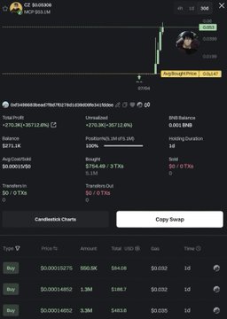 A crypto trading chart interface for CZ (Binance) shows a candlestick chart with green price movement, displaying Total Profit, PnL (+270.56/+16712.6%), and trading details with a 'Copy Swap' button.