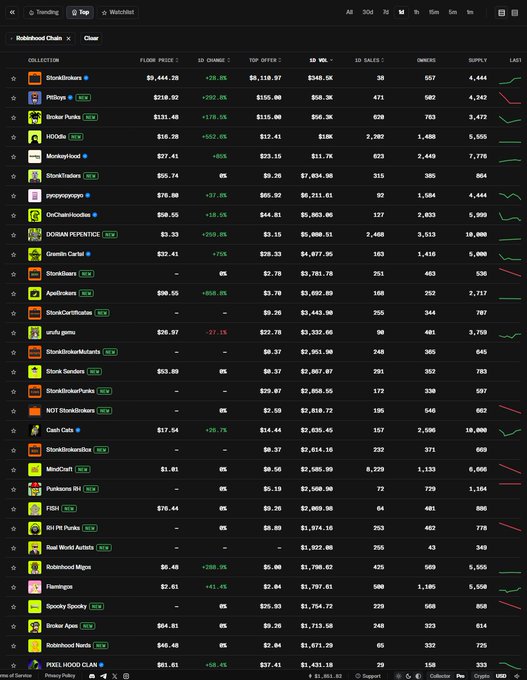 A screenshot of a cryptocurrency NFT marketplace leaderboard showing collections like StinkBuddiez, Pillzies, Broker Punks, HODlz, and Monkeyhood with their floor prices, 1D changes, and sales data.