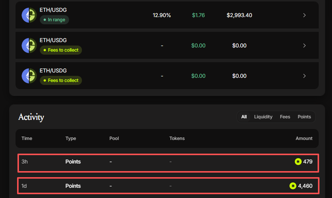 The image shows a DeFi dashboard displaying ETH/USDG liquidity pools with activity logs highlighting a sharp decline in points earned—479 points in the last 3 hours versus 4,460 points the previous day—illustrating the post's complaint about a 90% drop in daily points due to high fees on newly added meme assets diluting rewards for ETH holders.