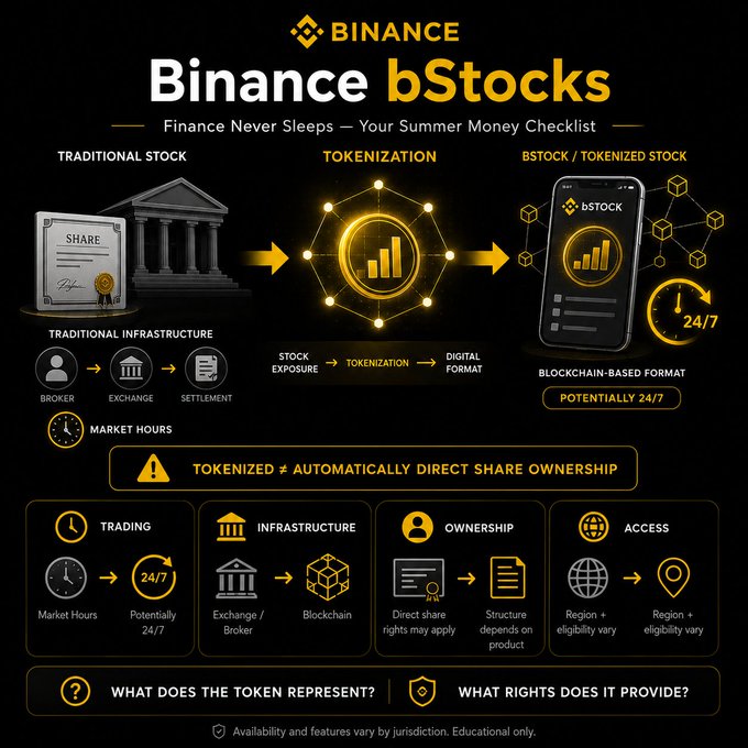 A Binance infographic titled "Binance bStocks" with the tagline "Finance Never Sleeps — Your Summer Money Checklist" illustrates the evolution from traditional stocks through tokenization to blockchain-based bStocks, highlighting features like potential 24/7 trading and noting that tokenized stocks are not automatically direct share ownership. The bottom panels compare trading, infrastructure, ownership, and access between traditional and tokenized formats, reinforcing the post's message that structure, rights, and availability vary by product and region.
