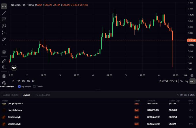 A TradingView-style candlestick chart for 'Zip coin' (ticker $zip) on the 1-hour timeframe, showing price action peaking around $44M before a sharp drop to roughly $223.2M, with holder and swap activity panels below listing traders like 'derptechuck' and 'Oxstanczyk'.