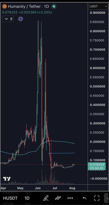 A TradingView 1D chart of Humanity (HUSDT) showing a price peak around $0.90 in June followed by a steep decline to approximately $0.076253 (+3.20%), illustrating the volatile, high-risk trade setup referenced in the post about the token's presale hack and asymmetrical upside potential.