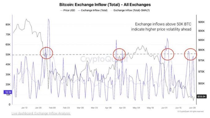 CryptoQuant's "Bitcoin: Exchange Inflow (Total) – All Exchanges" chart shows BTC exchange inflows spiking above 50K BTC on four occasions (late January, April, and mid-to-late June 2025), with a current value of 12.3K BTC at a price of $58.9K, highlighting heightened selling pressure as noted by the annotation that inflows above 50K BTC indicate higher price volatility ahead.