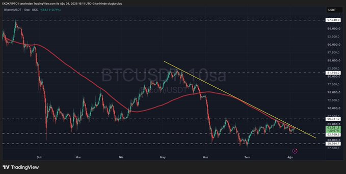 A TradingView chart of BTCUSDT on a 10-day timeframe shows Bitcoin's price at $65,237 (+0.71%) testing a descending trendline (yellow) that has capped recent upside attempts, with a 100-period moving average (red) also acting as resistance near the $67,555 level. The chart visually supports the post's "door" metaphor by illustrating how the falling trendline continues to block Bitcoin's recovery from the May highs near $81,328.