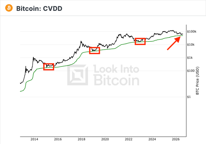 The image displays a Bitcoin CVDD (Cumulative Value-Days Destroyed) chart from Look Into Bitcoin, showing BTC price (in USD) on a logarithmic scale from 2014 to 2026, with three red boxes highlighting historical points where price bottomed out at the CVDD line (green). The chart visually supports the post's claim that BTC has consistently bottomed at the CVDD indicator in previous bear markets, with the current CVDD value trading at $48,888.