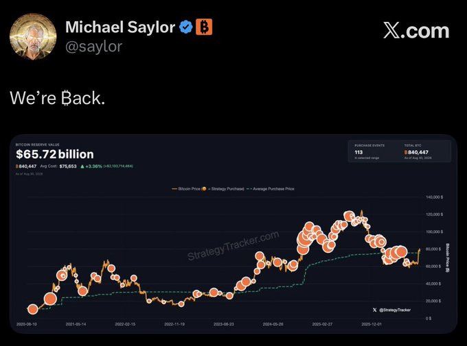 A tweet from Michael Saylor (@saylor) reading "We're Back" accompanies a chart showing his Bitcoin Reserve Value of $65.72 billion (840,447 BTC at an average cost of $75,653), with data sourced from StrategyTracker as of August 30, 2026. The celebratory "we're back" tone aligns with the chart showing Bitcoin's price recovery, having rebounded above the $100,000 mark after a dip.