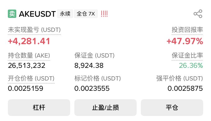 A trading interface shows a short position (卖) on **AKEUSDT** perpetual contract with 7X leverage, featuring an unrealized profit of **+4,281.41 USDT** (+47.97% ROI), a position size of **26,513,232 AKE**, and a mark price of **0.0023555 USDT**. The post humorously frames this profitable short trade as AKE's "final dance" that will "bury Dogecoin," suggesting the trader is betting against AKE with strong gains from a well-timed bearish position.