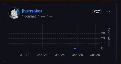 GitHub contribution graph for user 'jhunsaker' showing 1 commit, 1 addition, and 1 deletion, with a contribution chart displayed against a dark background.