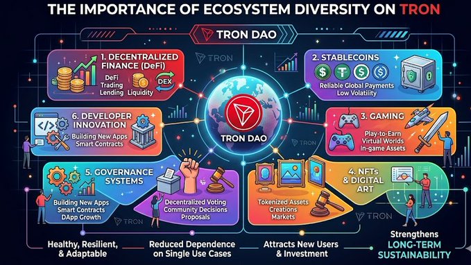 The image features an infographic discussing the importance of ecosystem diversity in blockchain technology, specifically focusing on the TRON A cryptocurrency network. The infographic is illustrated with various colorful squares, each representing a different aspect or feature of the TRON system, such as decentralized finance (DeFi), smart contracts, user experience, governance and more.

The title of the infographic reads "THE IMPORTANCE OF ECOSYSTEM DIVERSITY ON TRON A healthy blockchain ecosystem depends on diversity". The post also provides insights into what TRON A supports in terms of diverse activities and how it contributes to a resilient and adaptable cryptocurrency network, ultimately attracting new users.
