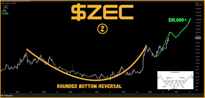 A financial chart titled "$ZEC" displays a "ROUNDED BOTTOM REVERSAL" pattern with an upward green trajectory arrow labeled "$10,000+".