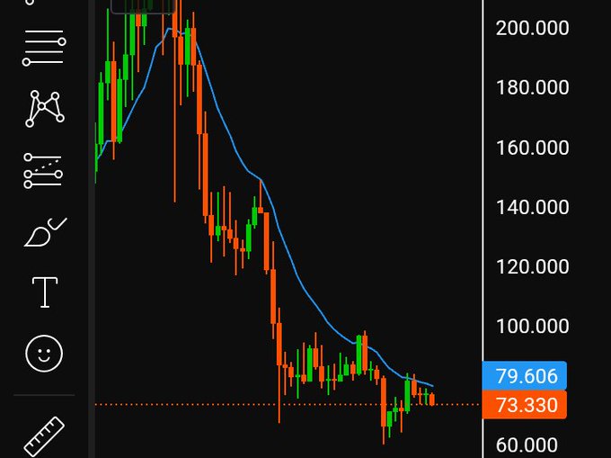 A candlestick chart showing a steep downtrend from around 200 to 73.330, with a moving average line tracking the decline and the current price highlighted at 79.606, illustrating the bearish weekly performance that contradicts the post's claim of a buying opportunity for Solana (SOL).