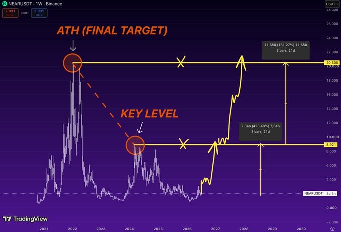 A NEARUSDT weekly chart on Binance maps out two key horizontal levels—$9.921 (former resistance, ~423% upside) and the $20.900 all-time high (~131% further upside)—with yellow projections showing a potential breakout path toward 2027–2028 that mirrors the post's thesis of flipping $9 resistance on the way to retesting the ATH.