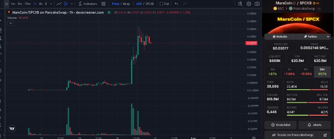 This screenshot shows the real-time price chart and trading data for MarsCoin/SPCXB on Pancakeswap, displaying a significant 657% gain in 24 hours, aligning with the post's claim of a 140x increase and the current 30M market cap.