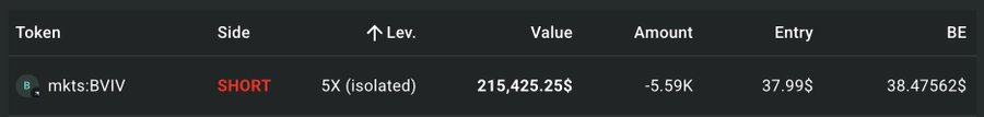 A trading interface displays a SHORT position on 'mkts:BVIV' with 5X isolated leverage, a value of 215,425.25$, an entry of 37.99$, and a BE of 38.47562$.