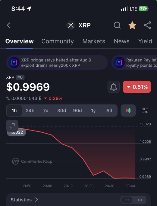 A mobile app screenshot showing XRP price at $0.9969, down 0.51%, with a news alert: 'XRP bridge stays halted after Aug.9 exploit drains nearly 200k XRP.'