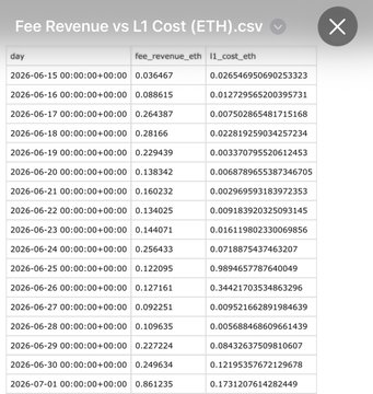A data table titled 'Fee Revenue vs L1 Cost (ETH).csv' showing daily values for 'fee_revenue_eth' and 'l1_cost_eth' from June 15, 2026, to July 1, 2026.