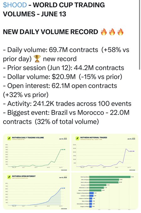 The image features a screenshot of the trading platform Robinhood, which displays daily trading volume figures along with relevant data points such as cryptocurrency prices, market trends, and more. These insights are gathered from the June 12-14, 2015 trading session, according to a chart provided in the text. This information is crucial for understanding how Robinhood performs and can be used by its users or investors who analyze the market trends and volume figures.