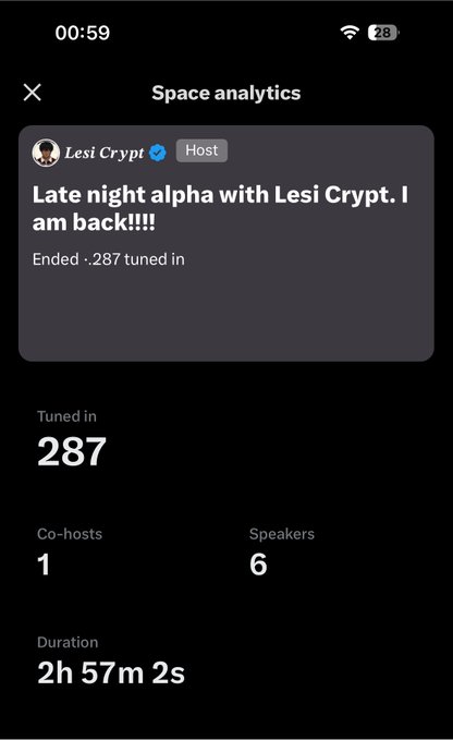 A screenshot of X (Twitter) Space analytics for 'Lesi Crypt' titled 'Late night alpha with Lesi Crypt. I am back!!!!' showing 287 tuned in, 1 co-host, 6 speakers, and a duration of 2h 57m 2s.