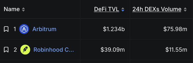 A cryptocurrency table showing rankings: #1 Arbitrum with $1.234b DeFi TVL and $75.98m 24h DEXs Volume, and #2 Robinhood Chain with $39.09m DeFi TVL and $11.55m 24h DEXs Volume.