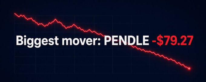 A graphic with a steep red downward-trending chart line declares 'Biggest mover: PENDLE -$79.27', indicating a sharp price drop for the PENDLE token.