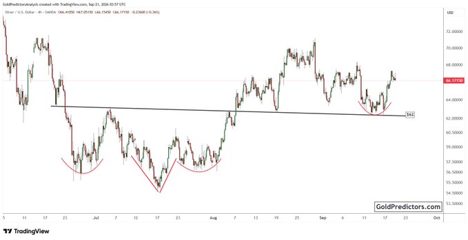 A TradingView candlestick chart of Silver (SLV) shows a bounce from a key support level around $62, marked with a trendline and labeled "S42," with the price currently trading at $66.17, up 0.56%. The chart illustrates the post's point that silver has found strong support near $62 and continues to exhibit bullish momentum above this level.