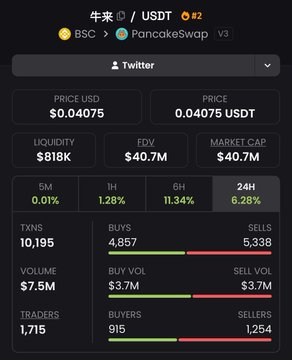 A cryptocurrency tracking dashboard for 牛來 (NIU/USDT) on PancakeSwap, showing price $0.04075, market cap $40.7M, liquidity $818K, and 24h volume of $7.5M with 6.28% price change.