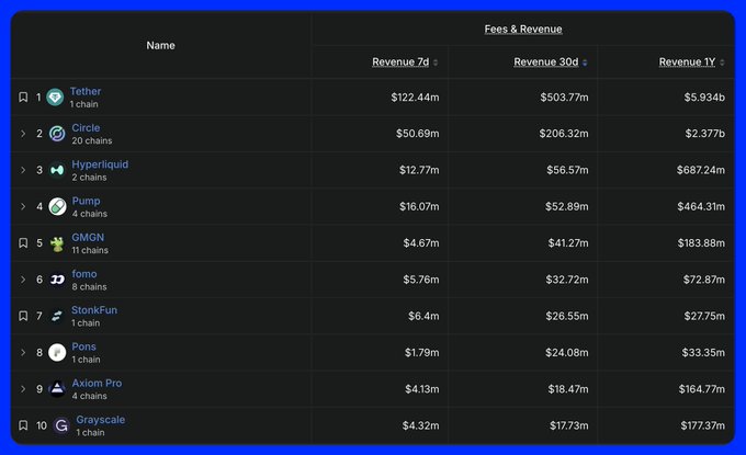 A data table displaying cryptocurrency revenue rankings showing Tether, Circle, Hyperliquid, Pump, GMGN, Tomo, StorkFun, Pons, Axiom Pro, and Grayscale with their 7-day, 30-day, and 1-year revenue figures.