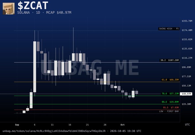 A candlestick chart for the Solana token '$ZCAT' with a market cap of $40.97M, timestamped 2026-10-05.