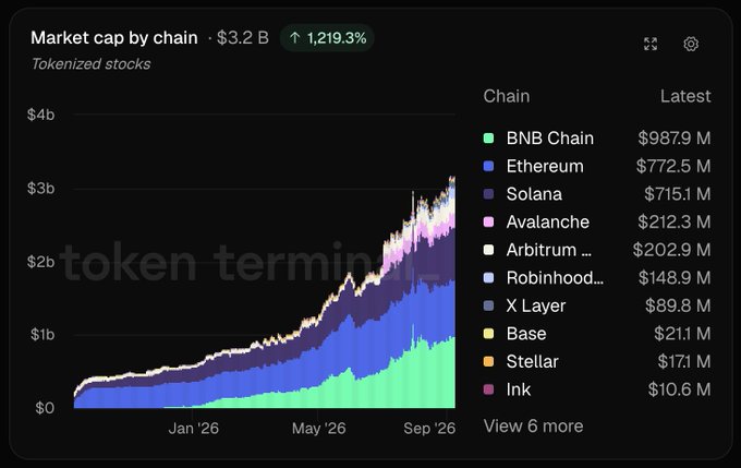 A chart titled "Market cap by chain" showing tokenized stocks at $3.2B total with a 1,219.3% increase, broken down by chain with BNB Chain leading at $987.9M, followed by Ethereum ($772.5M) and Solana ($715.1M). The image supports the post's claim that BNB Chain dominates the tokenized stocks market, holding the largest share among all listed chains.
