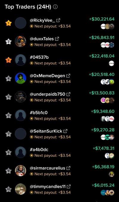 A leaderboard titled 'Top Traders (24H)' displays ten ranked traders with usernames like @RickyVee_, @duxxTales, and @0xMemeDegen, showing their profit amounts ranging from +$30,221.64 down to +$6,015.24, each with a 'Next payout: +$3.54'.