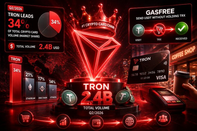 A promotional graphic for TRON cryptocurrency highlighting its dominance with '34% OF TOTAL CRYPTO CARD VOLUME', '#1 CRYPTO CARD CHAIN', and '2.4B TOTAL VOLUME Q2/2026', featuring a glowing red TRON logo and crypto card imagery.