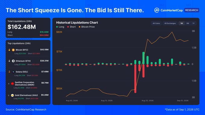 The image, titled "The Short Squeeze Is Gone. The Bid Is Still There." by CoinMarketCap Research, shows a Historical Liquidations Chart displaying $162.48M in total crypto liquidations over 24 hours, with $78.40M in longs and $84.08M in shorts. Top liquidations include Bitcoin (BTC) at $43.18M, Ethereum (ETH) at $36.31M, and Solana (SOL) at $7.48M, while the chart visualizes the major $7.30B leverage reset from August 19-22 where shorts accounted for 65% of liquidated positions during BTC's breakout from the mid-$60Ks.